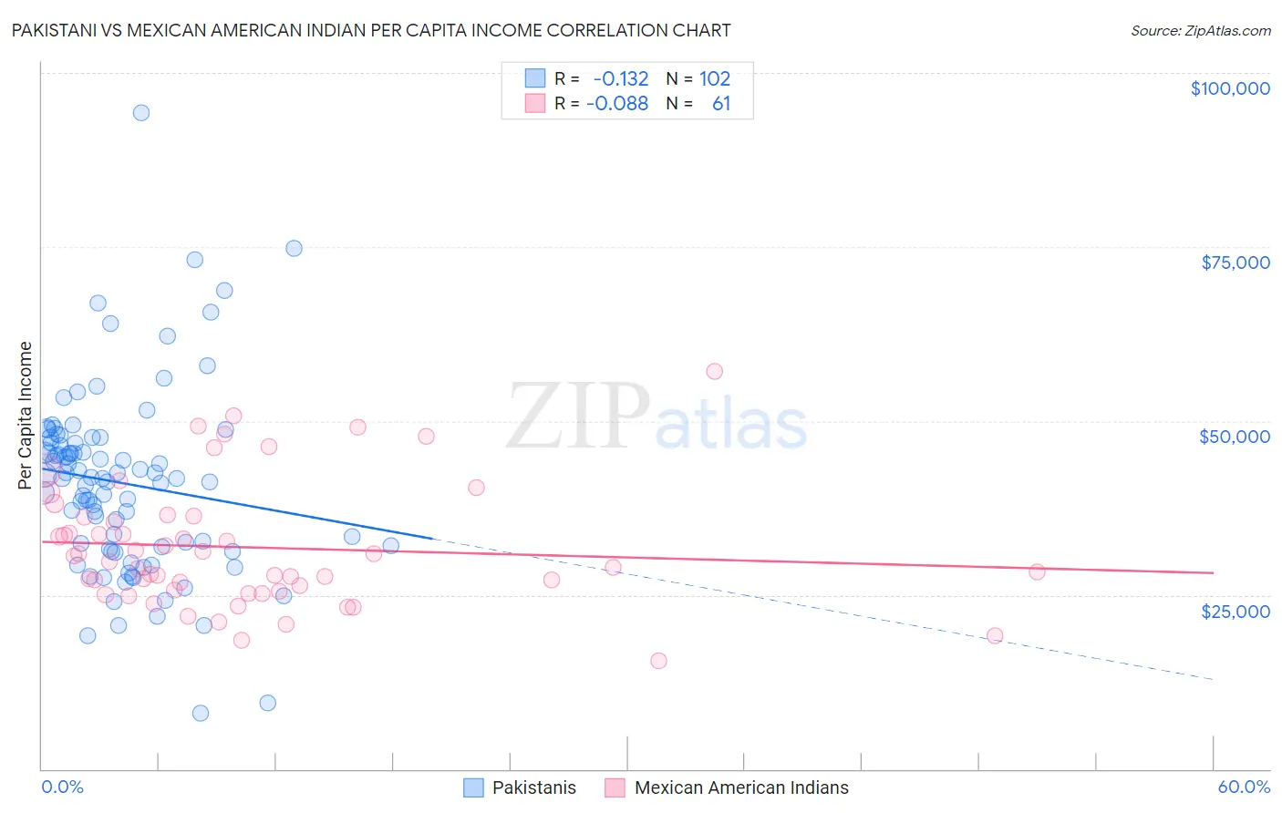 Pakistani vs Mexican American Indian Per Capita Income