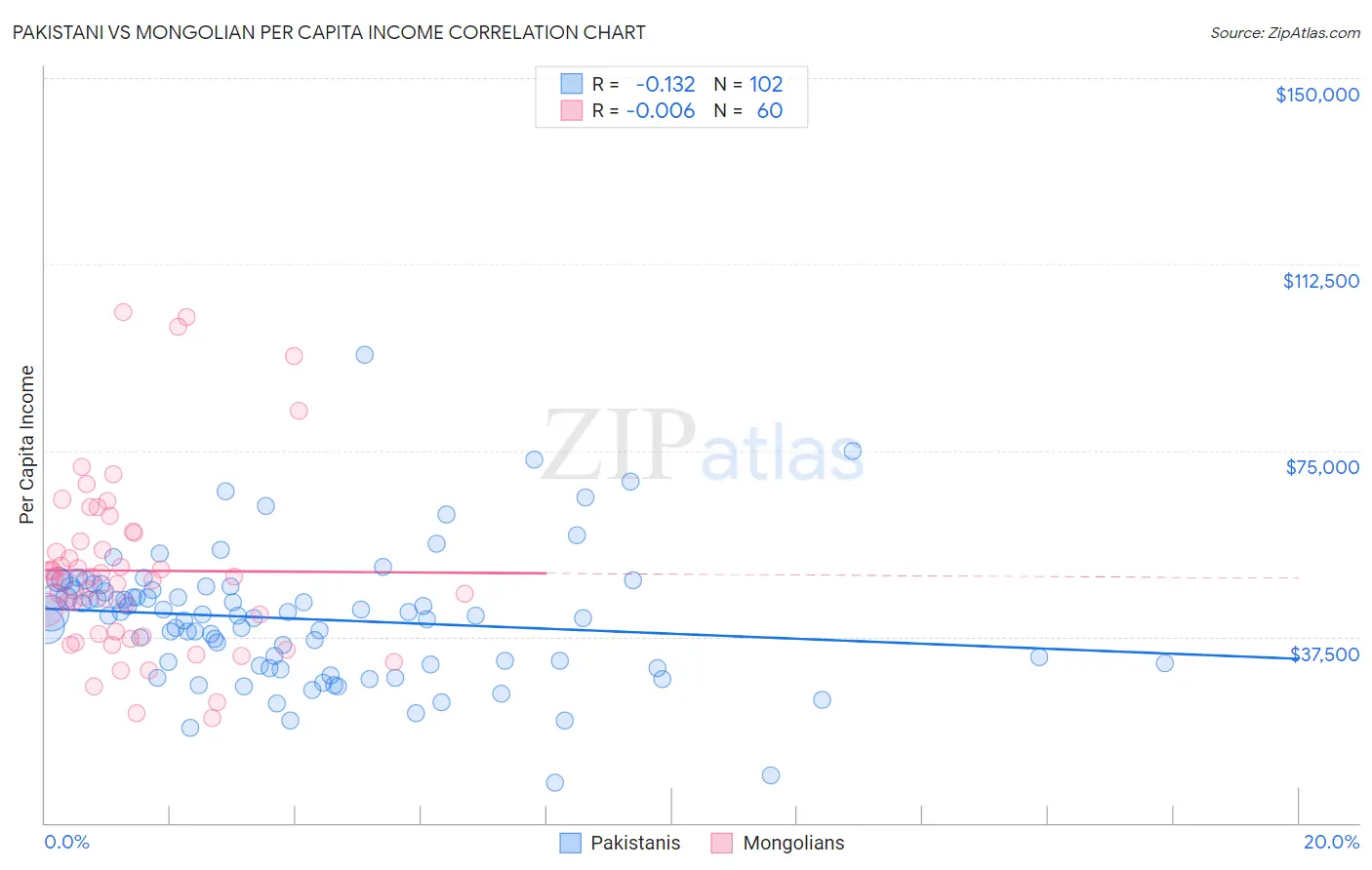 Pakistani vs Mongolian Per Capita Income