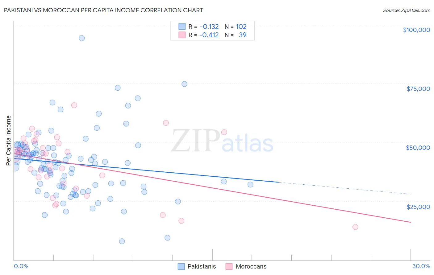 Pakistani vs Moroccan Per Capita Income