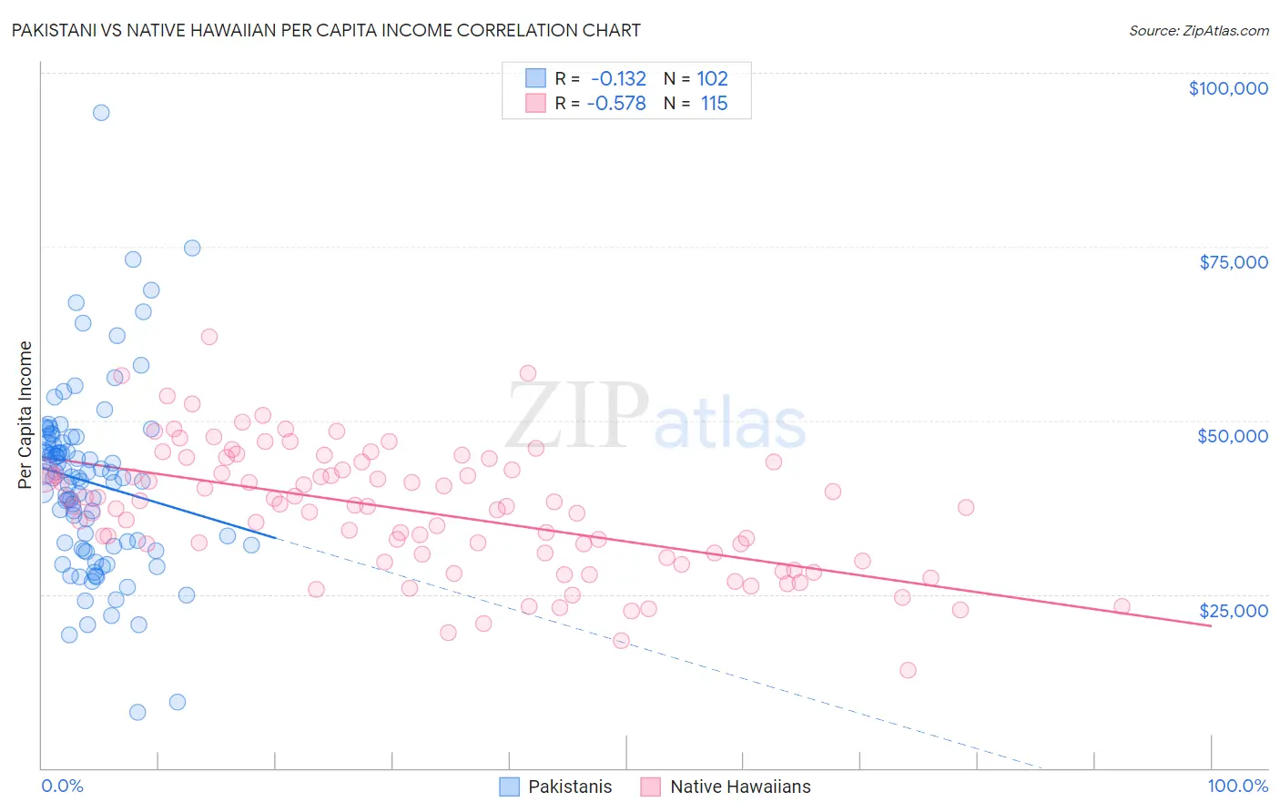 Pakistani vs Native Hawaiian Per Capita Income