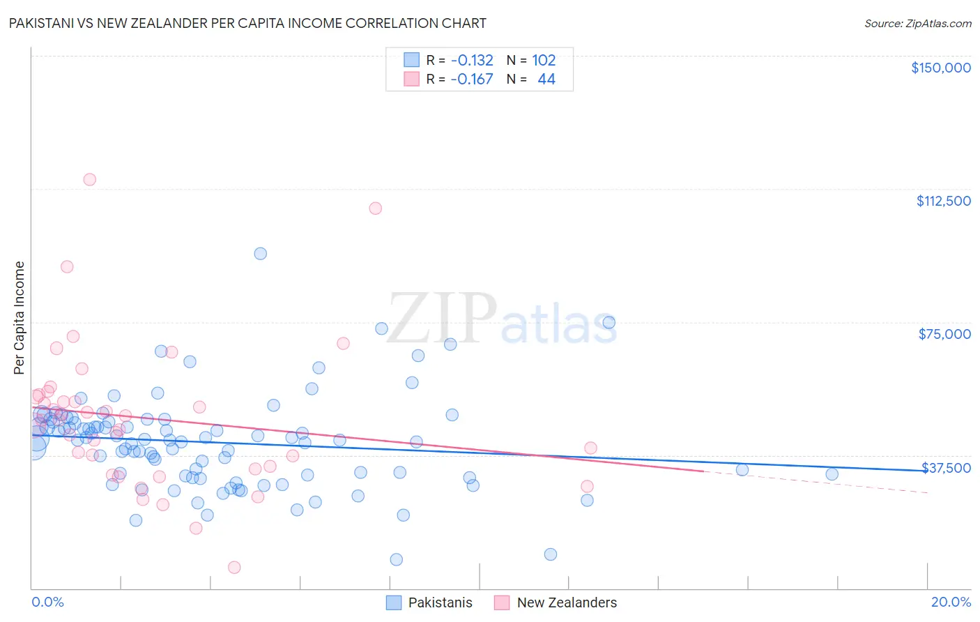 Pakistani vs New Zealander Per Capita Income