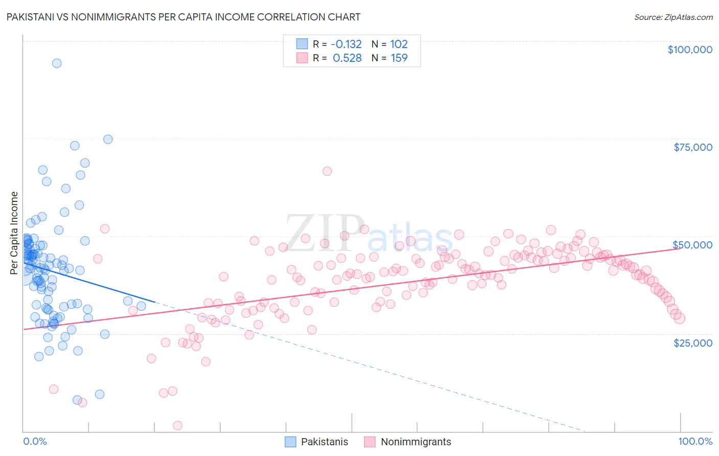 Pakistani vs Nonimmigrants Per Capita Income