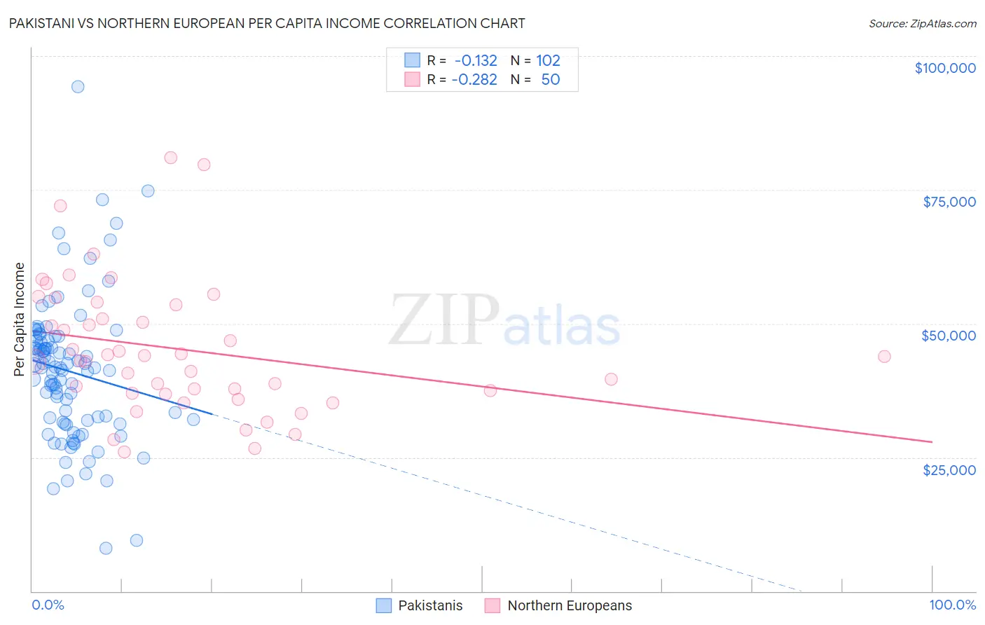 Pakistani vs Northern European Per Capita Income