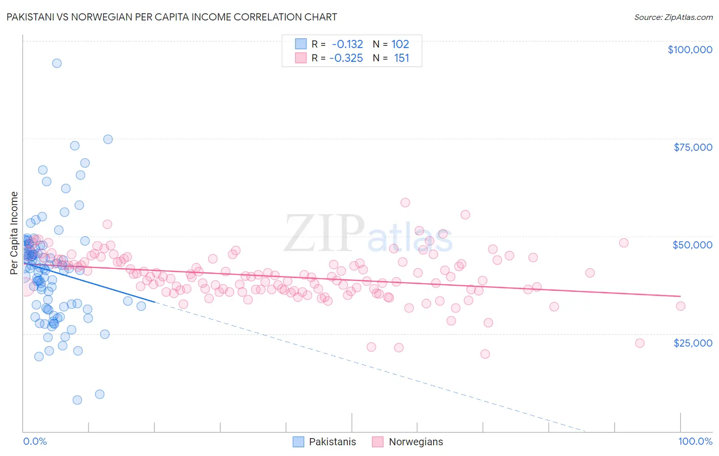 Pakistani vs Norwegian Per Capita Income
