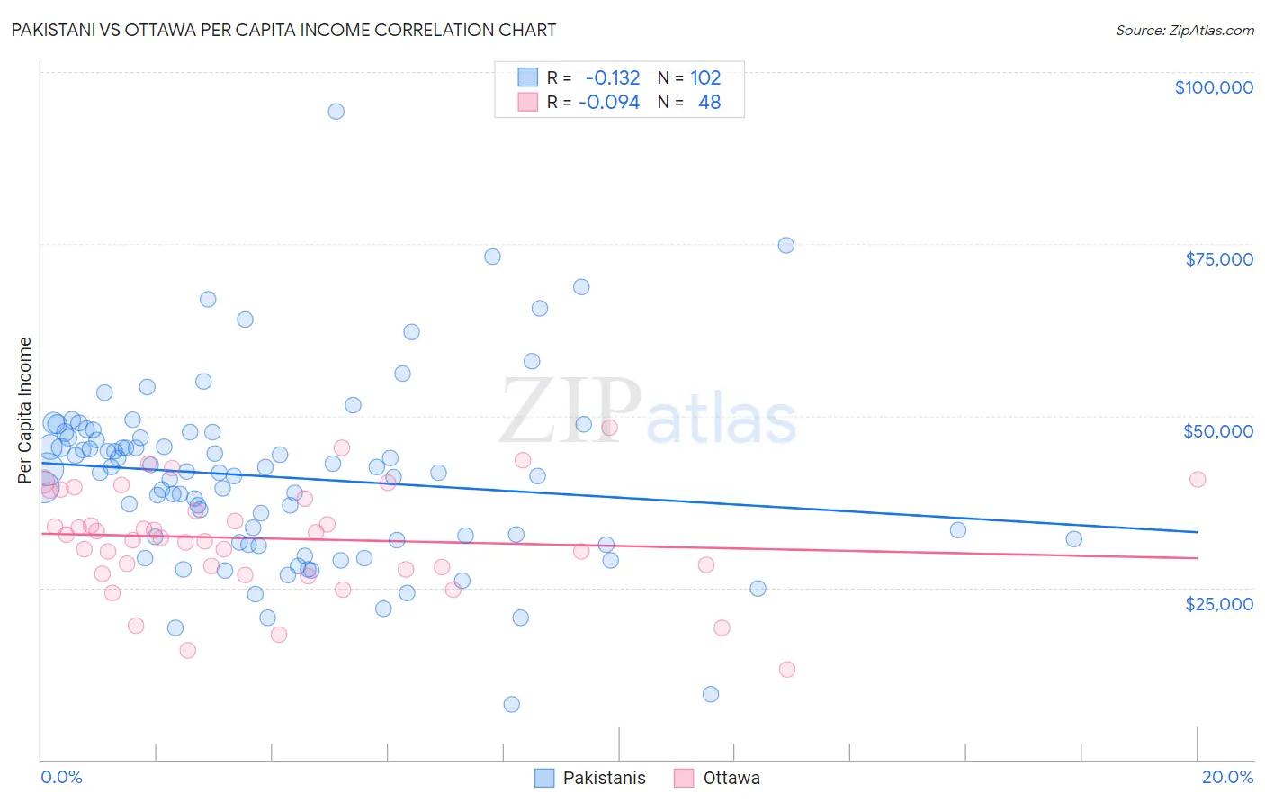 Pakistani vs Ottawa Per Capita Income