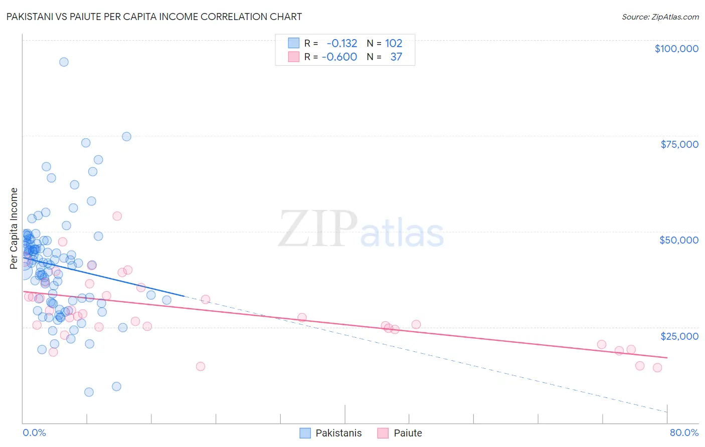 Pakistani vs Paiute Per Capita Income