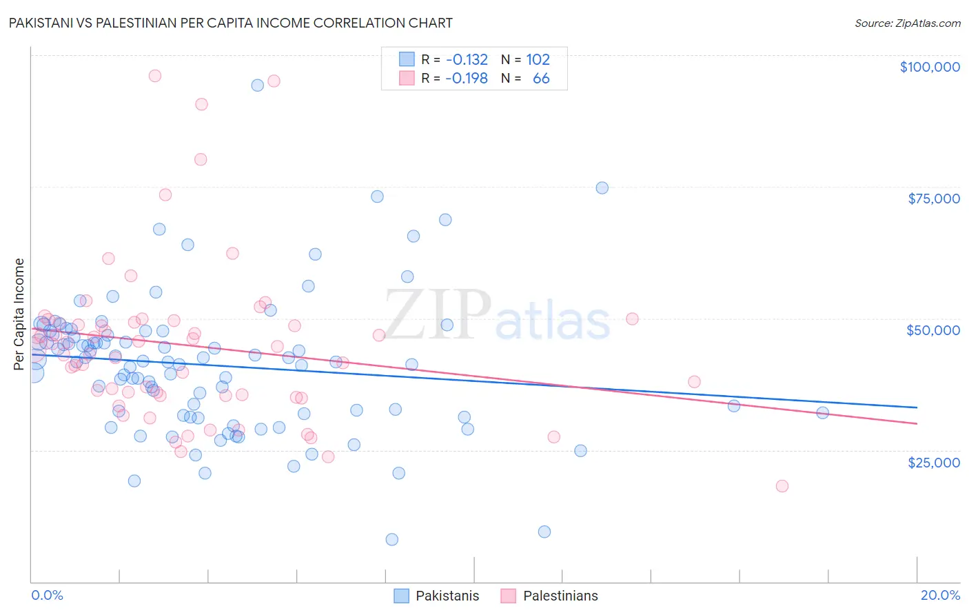 Pakistani vs Palestinian Per Capita Income