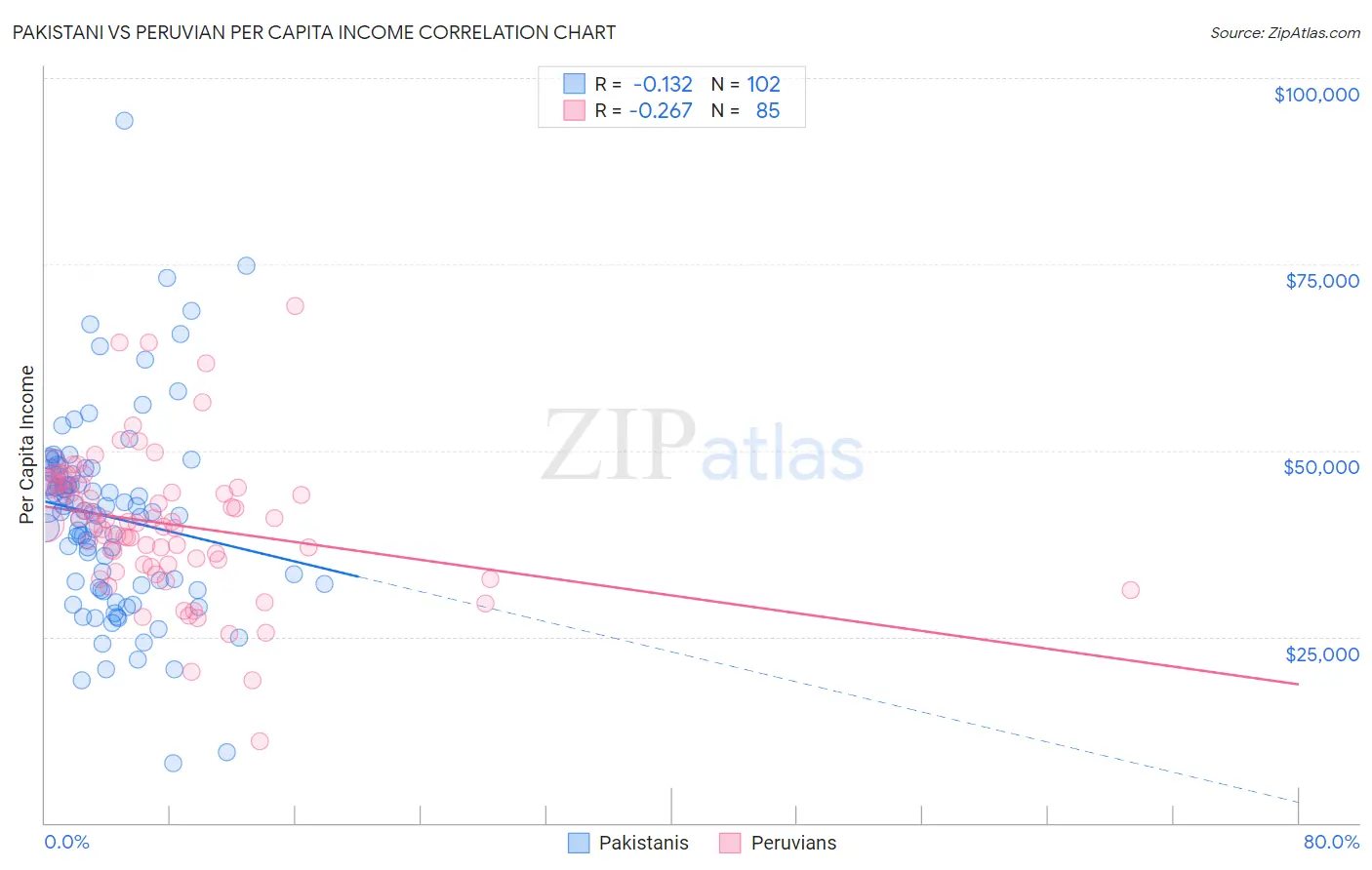 Pakistani vs Peruvian Per Capita Income