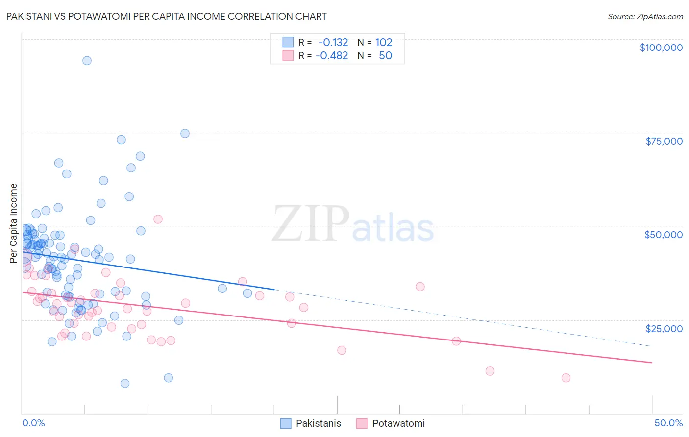 Pakistani vs Potawatomi Per Capita Income