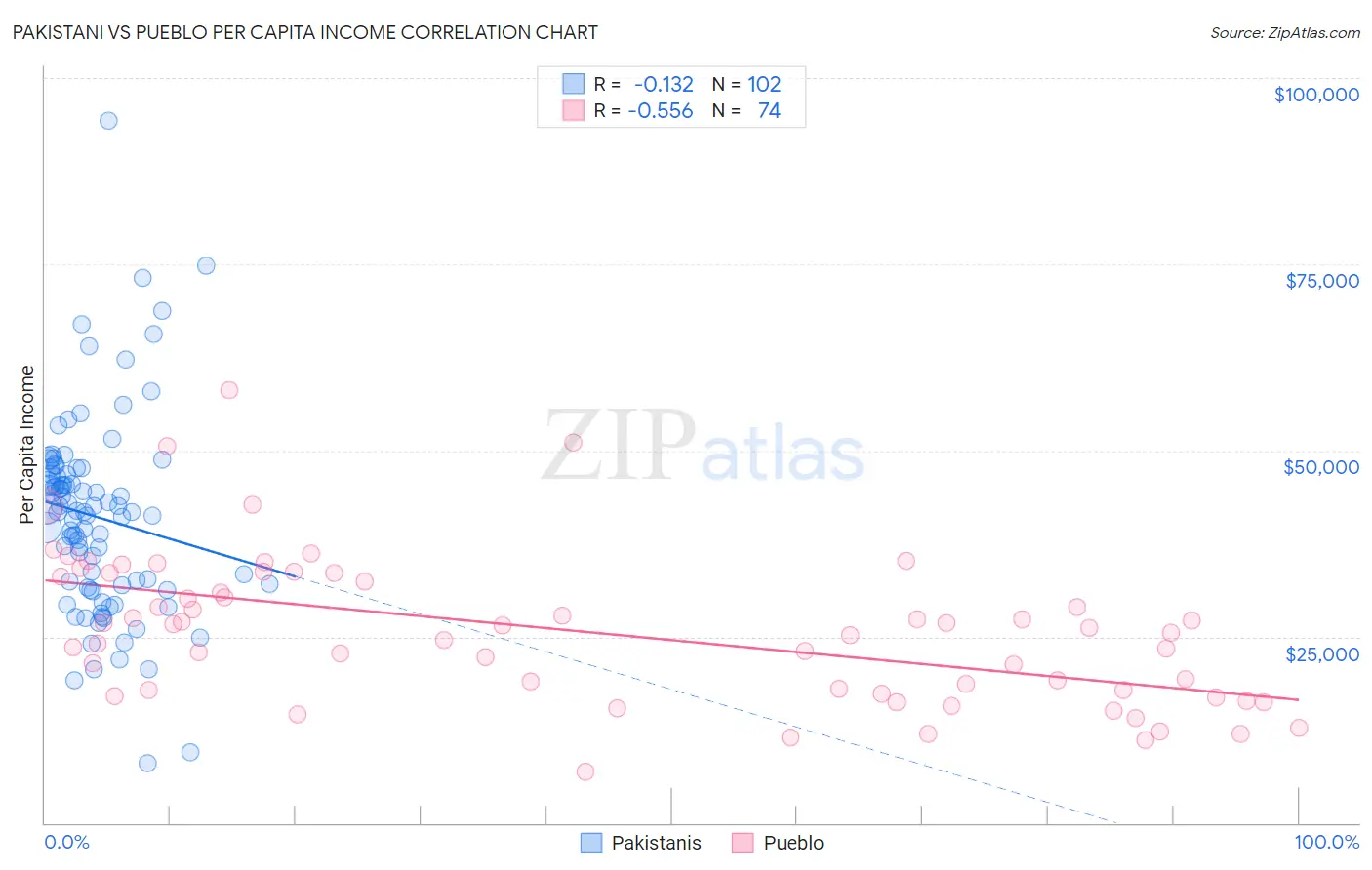 Pakistani vs Pueblo Per Capita Income