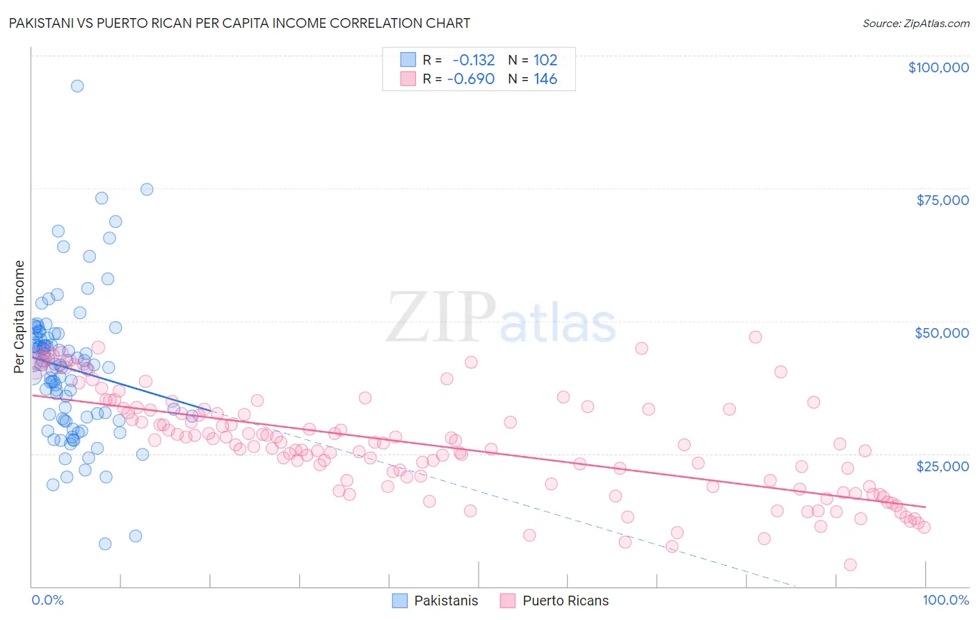 Pakistani vs Puerto Rican Per Capita Income