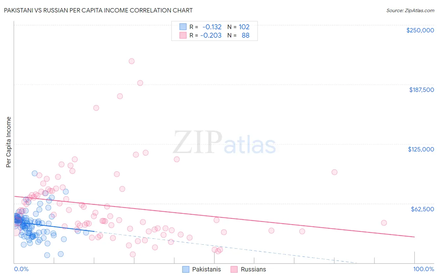 Pakistani vs Russian Per Capita Income