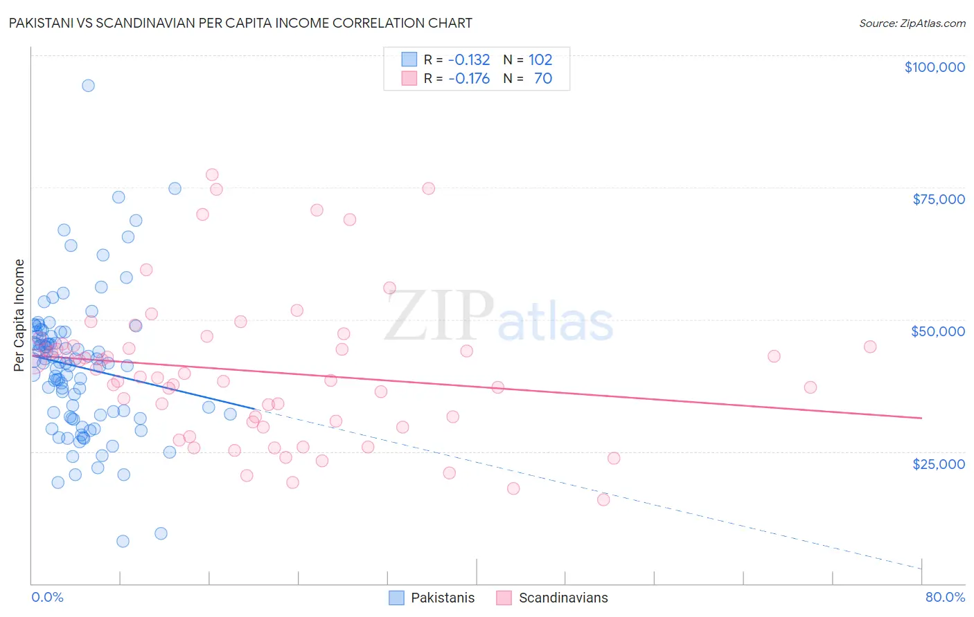 Pakistani vs Scandinavian Per Capita Income