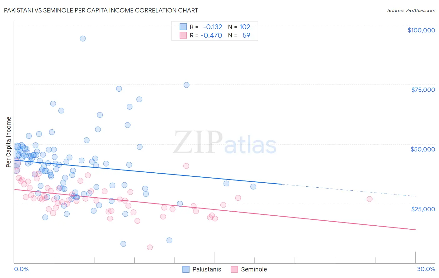 Pakistani vs Seminole Per Capita Income