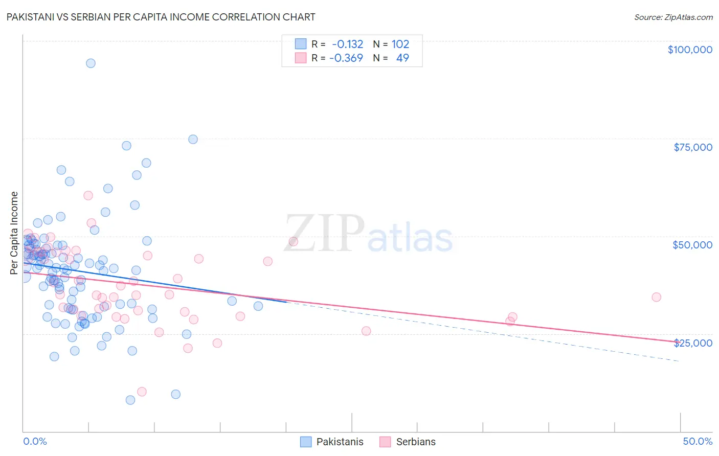 Pakistani vs Serbian Per Capita Income