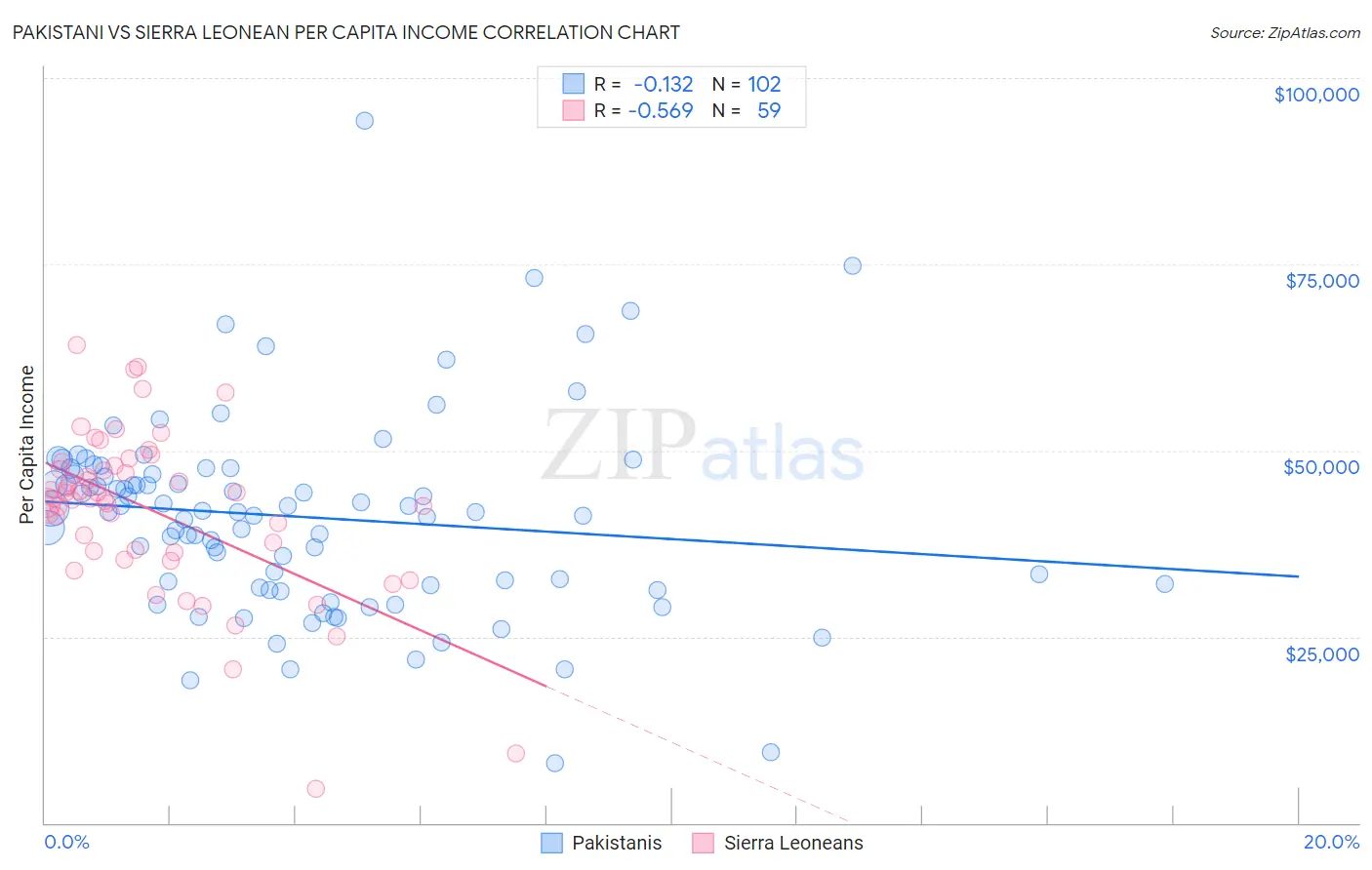 Pakistani vs Sierra Leonean Per Capita Income