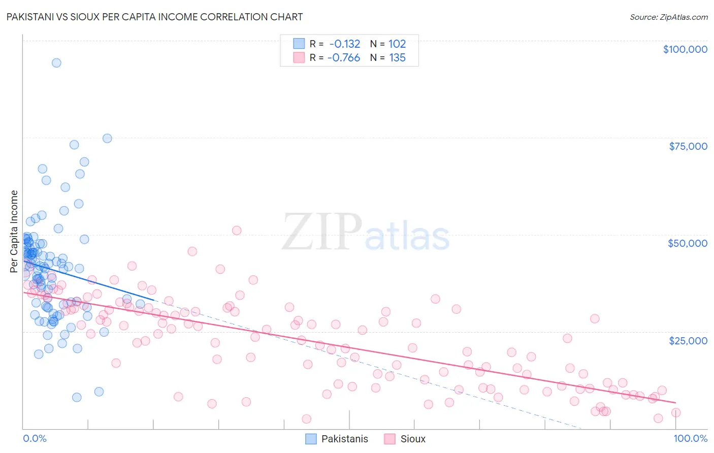 Pakistani vs Sioux Per Capita Income