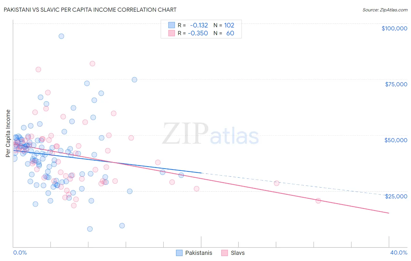 Pakistani vs Slavic Per Capita Income