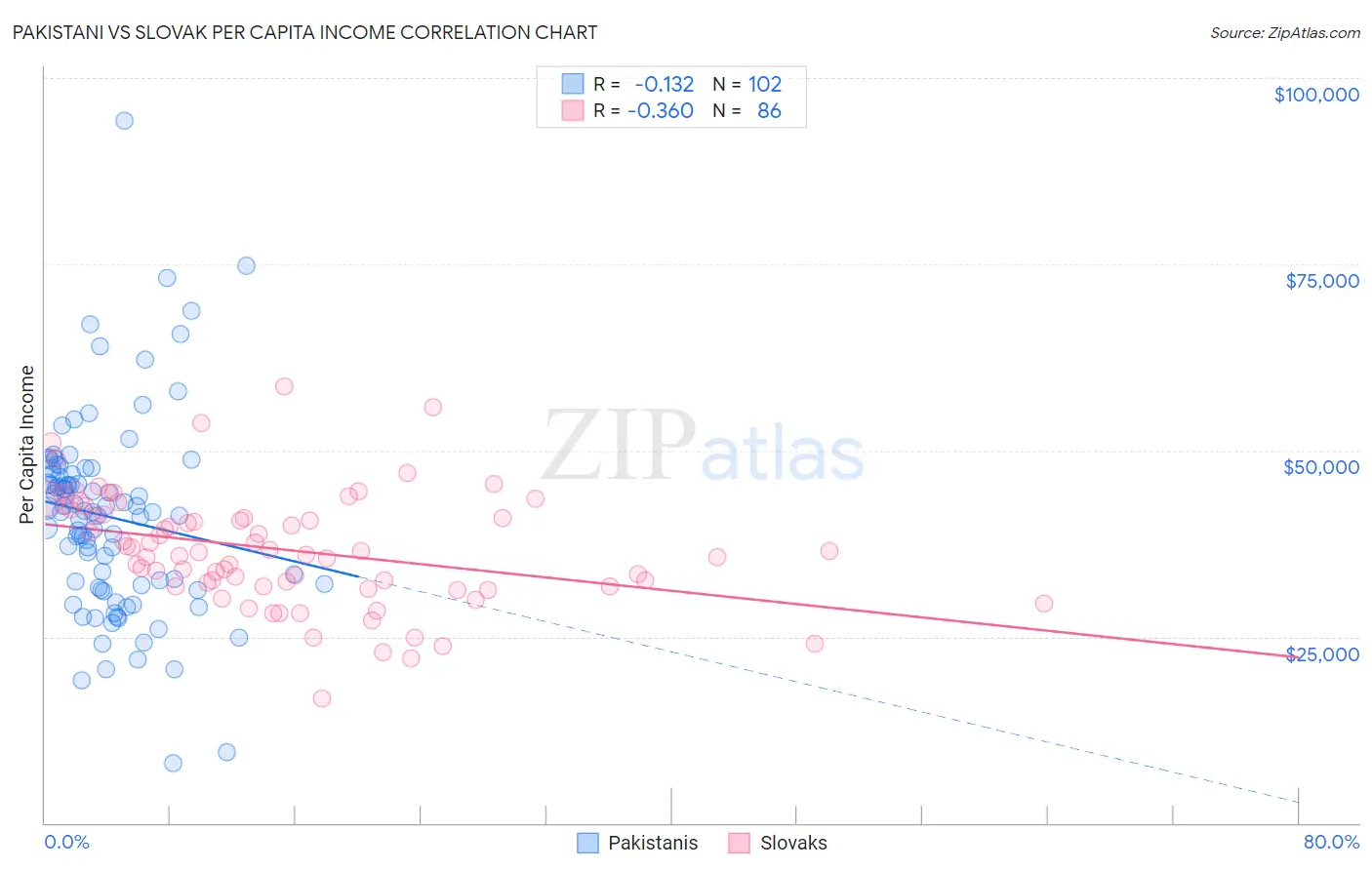 Pakistani vs Slovak Per Capita Income