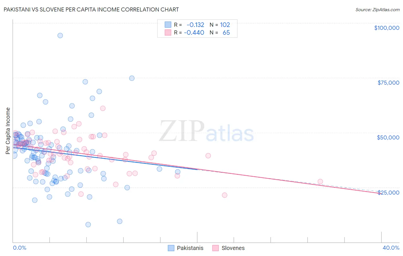 Pakistani vs Slovene Per Capita Income