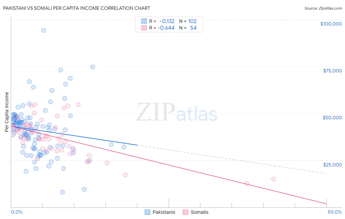 Pakistani vs Somali Per Capita Income