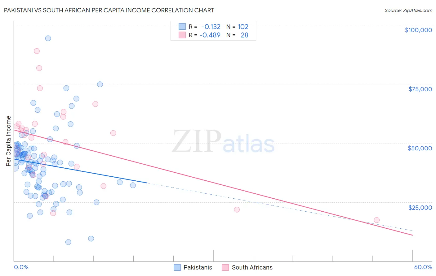 Pakistani vs South African Per Capita Income