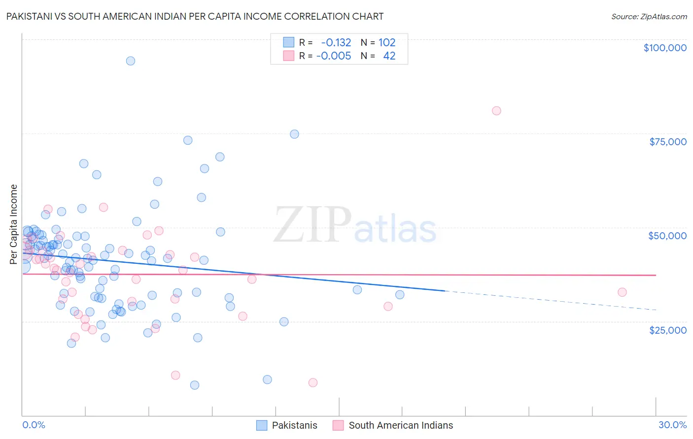 Pakistani vs South American Indian Per Capita Income