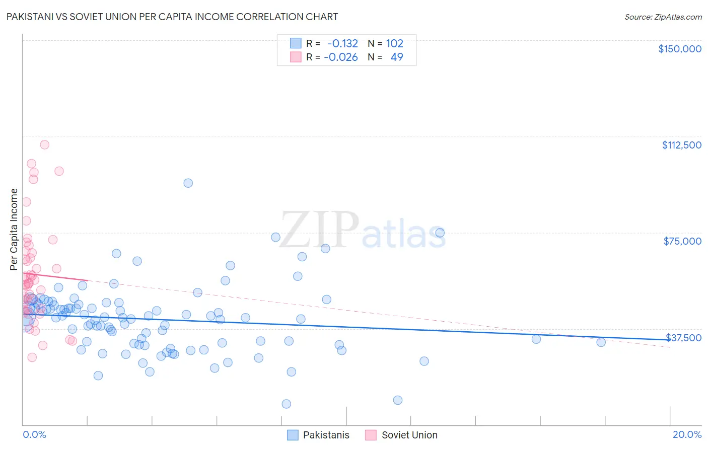 Pakistani vs Soviet Union Per Capita Income