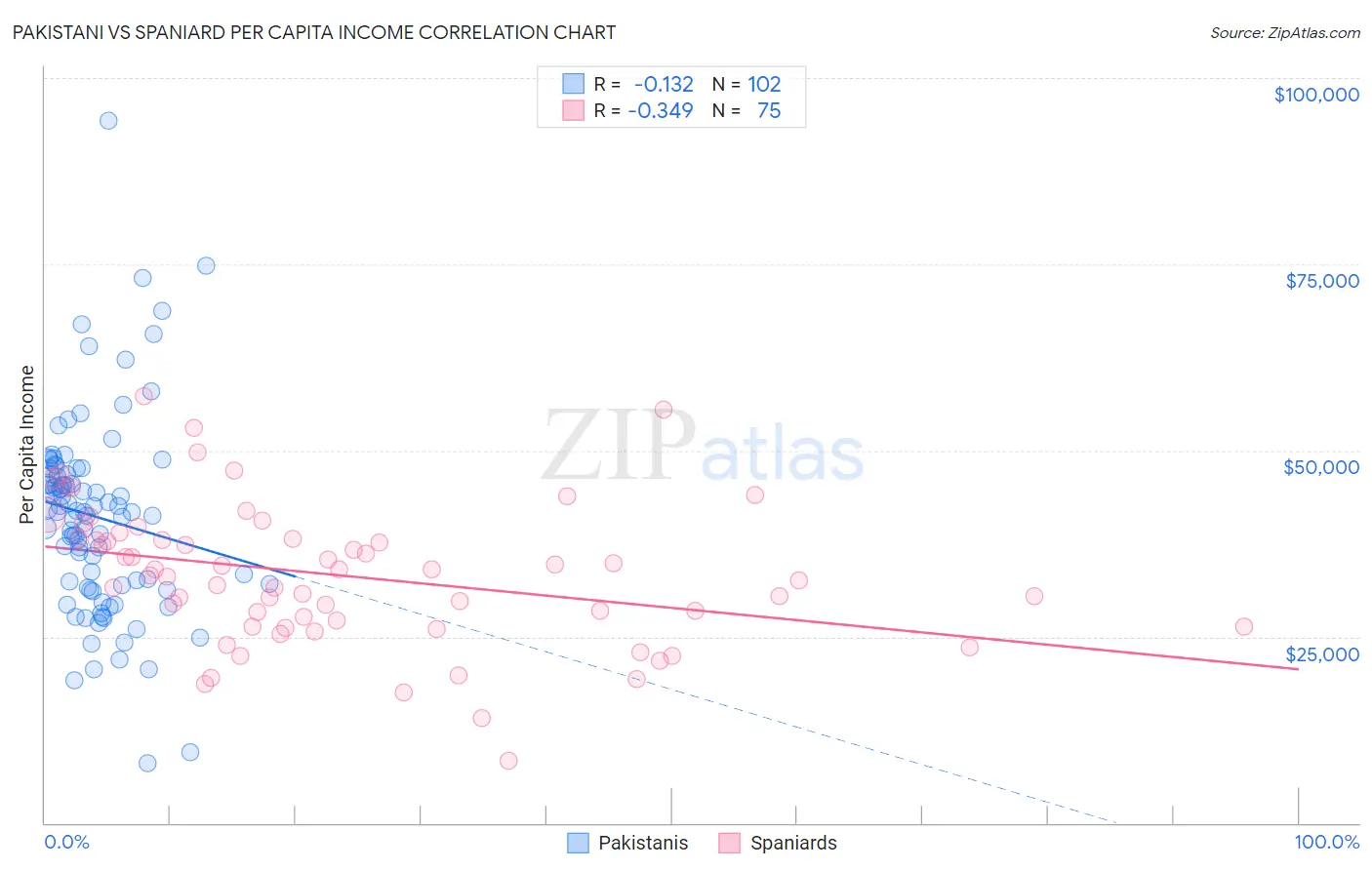 Pakistani vs Spaniard Per Capita Income