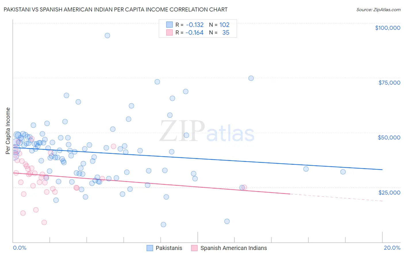 Pakistani vs Spanish American Indian Per Capita Income