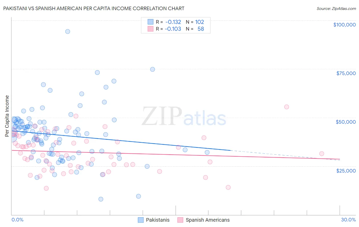 Pakistani vs Spanish American Per Capita Income