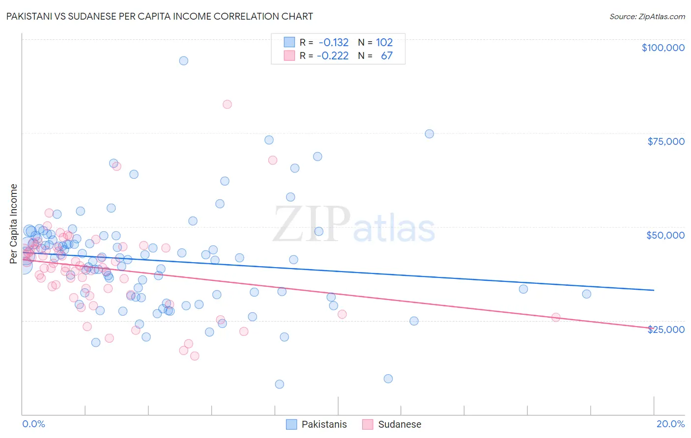 Pakistani vs Sudanese Per Capita Income