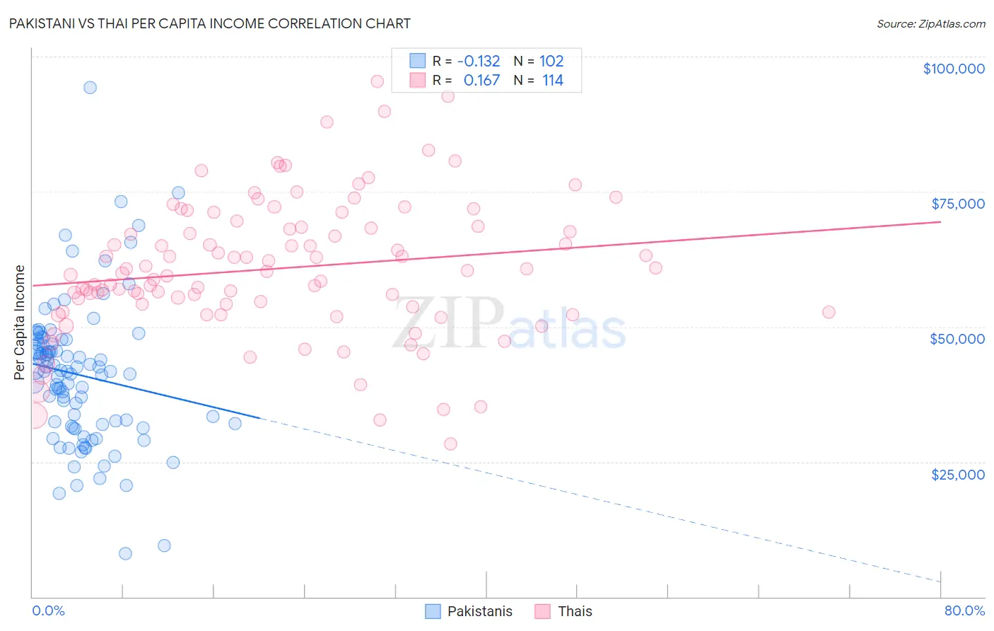 Pakistani vs Thai Per Capita Income