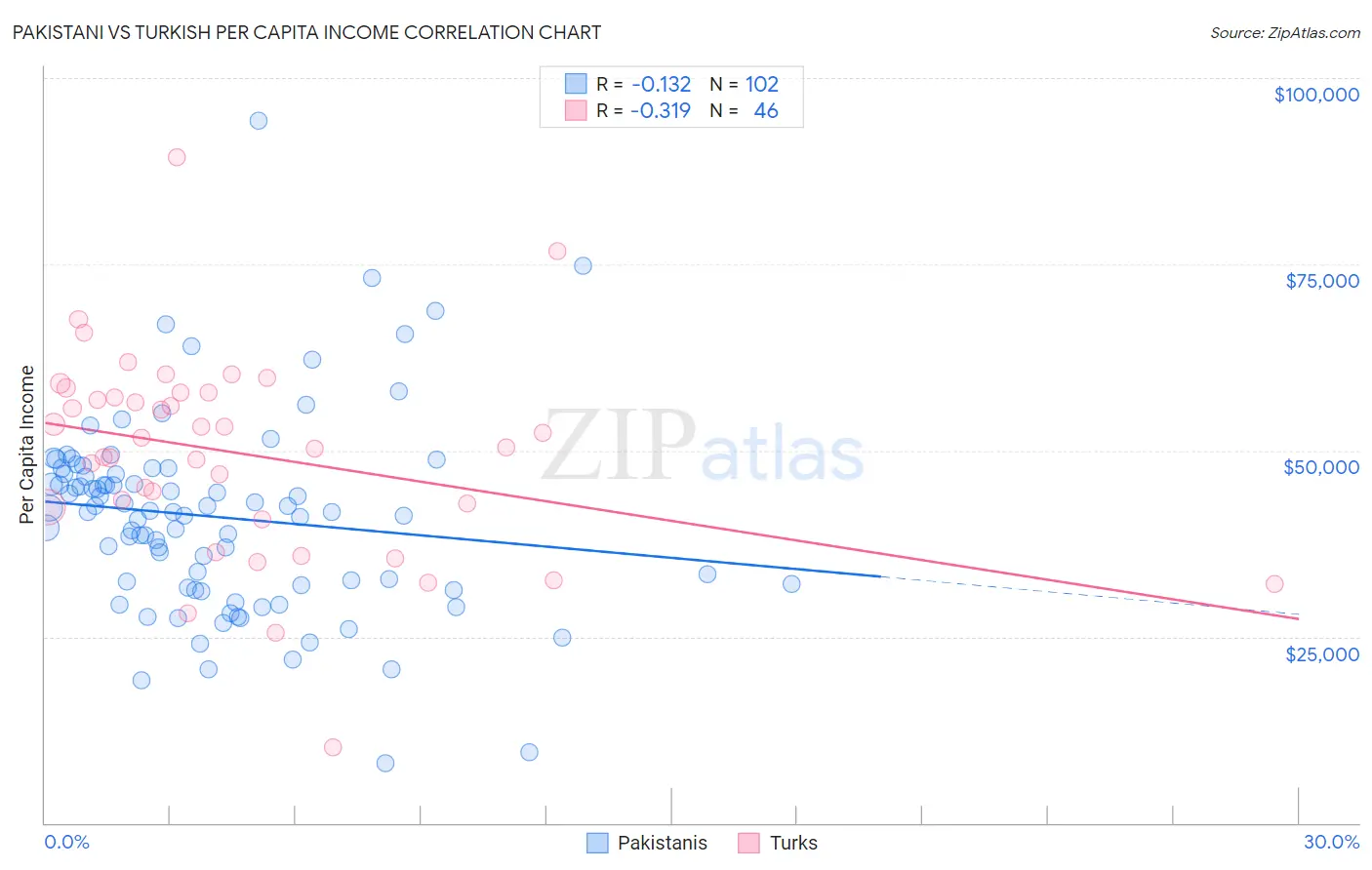 Pakistani vs Turkish Per Capita Income