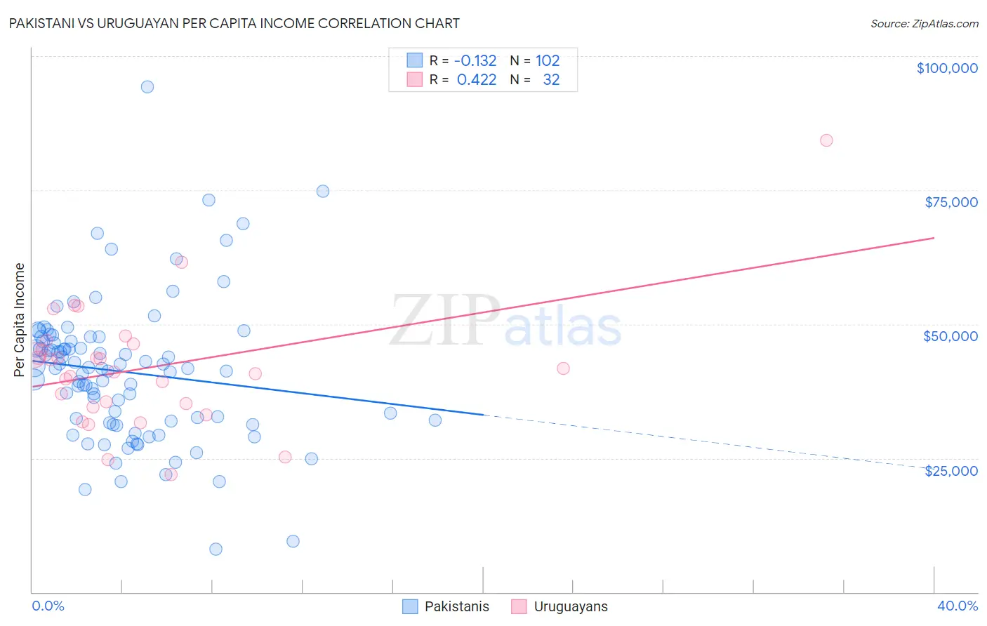 Pakistani vs Uruguayan Per Capita Income