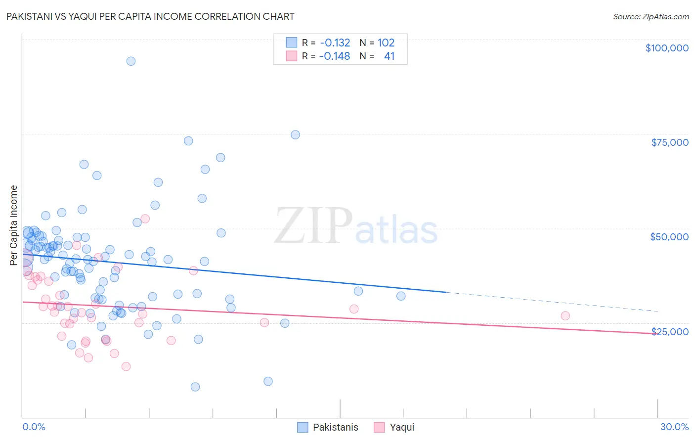 Pakistani vs Yaqui Per Capita Income