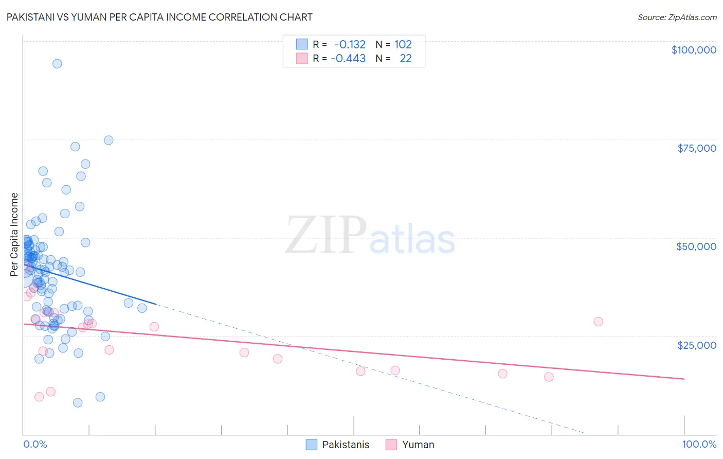 Pakistani vs Yuman Per Capita Income