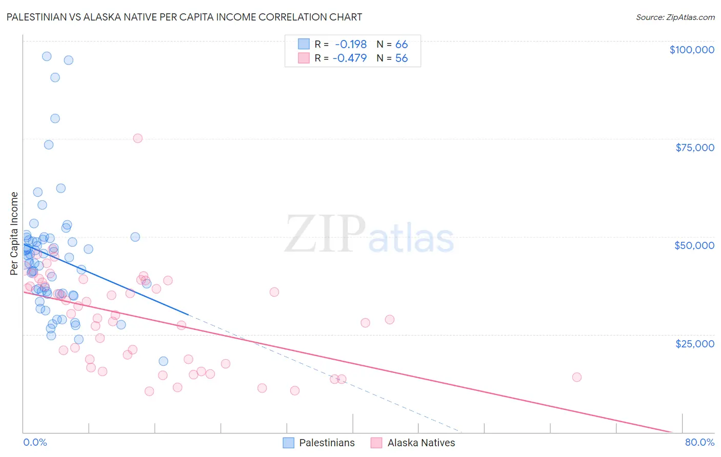 Palestinian vs Alaska Native Per Capita Income