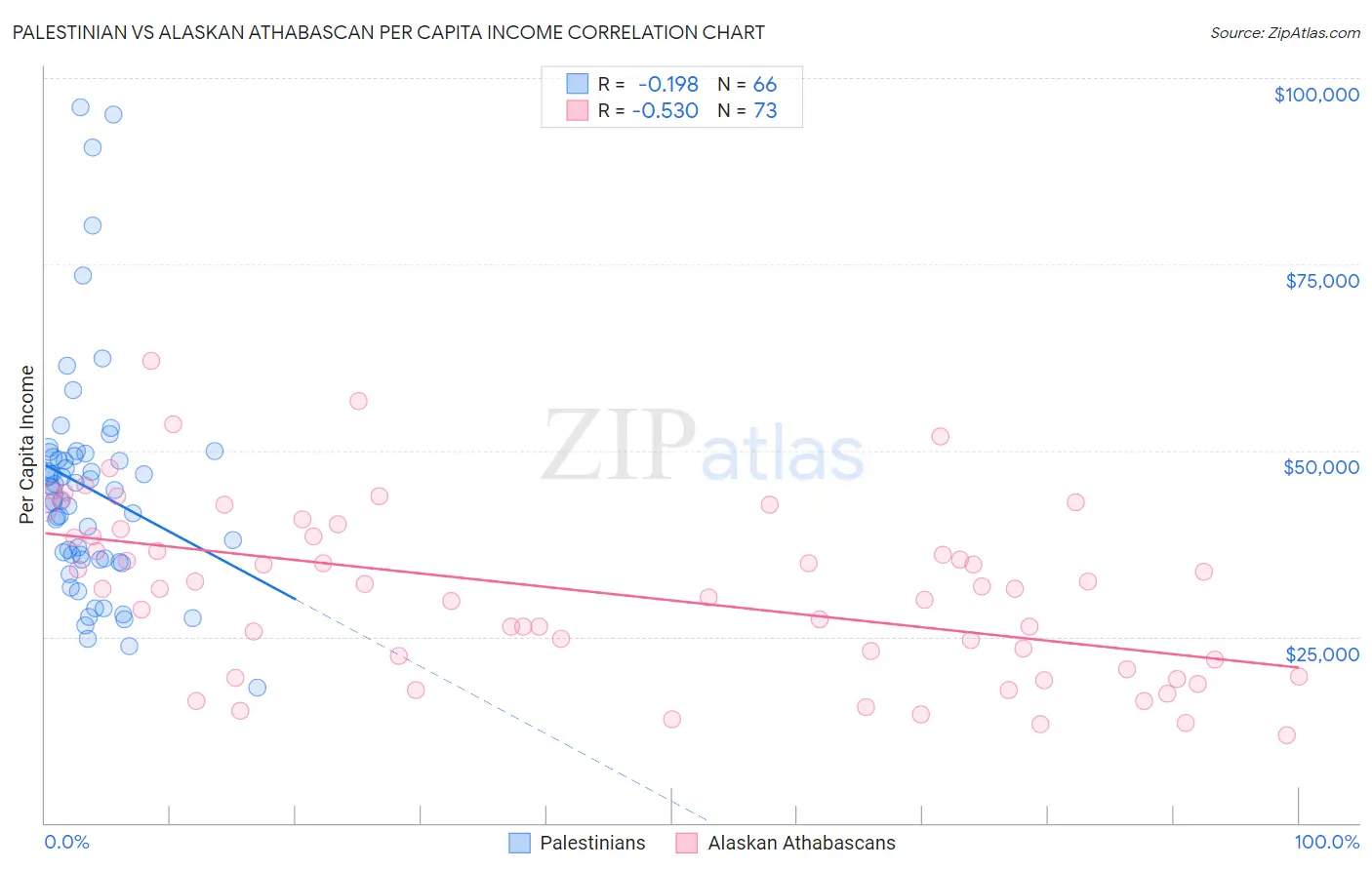 Palestinian vs Alaskan Athabascan Per Capita Income