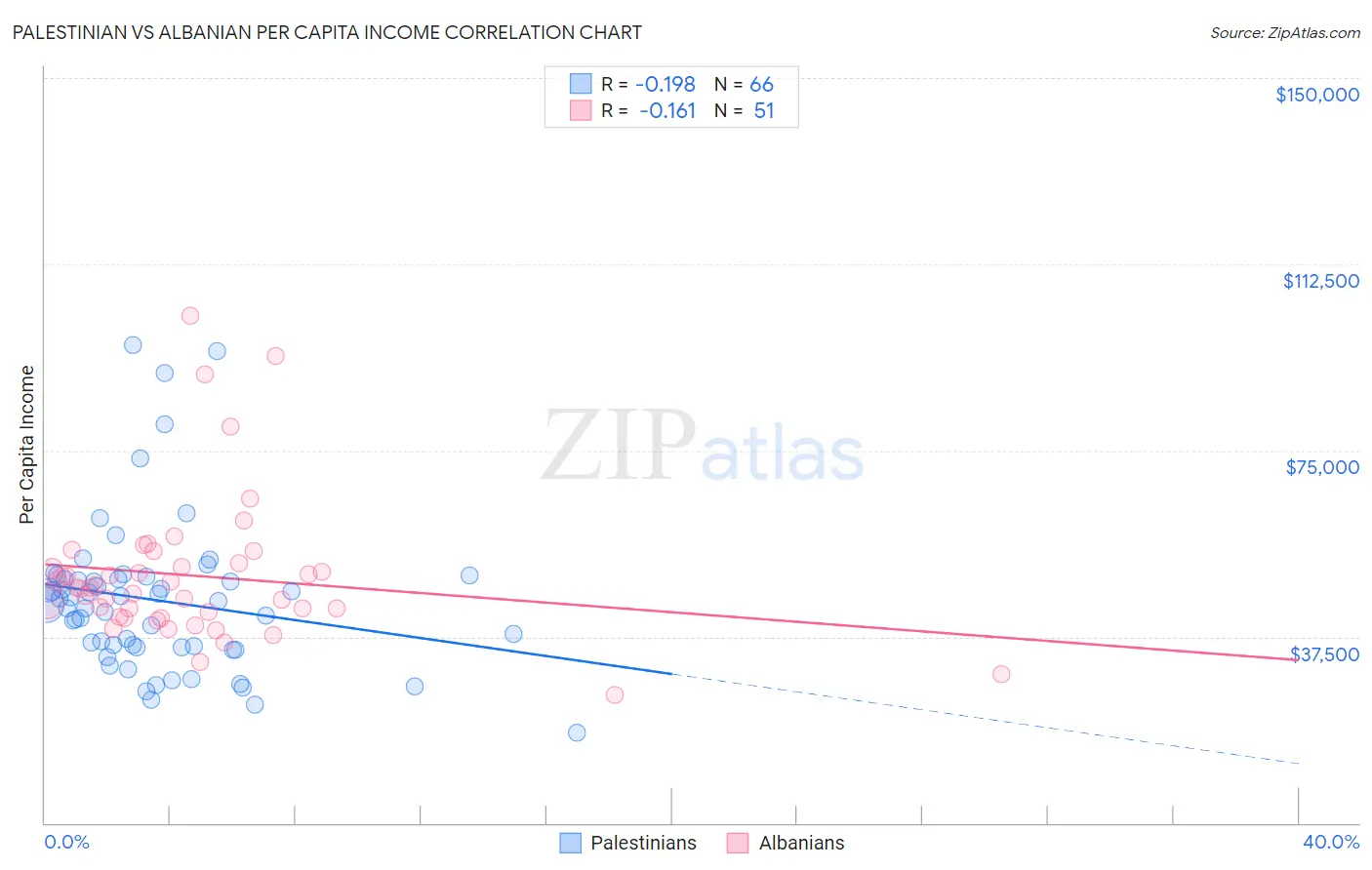 Palestinian vs Albanian Per Capita Income