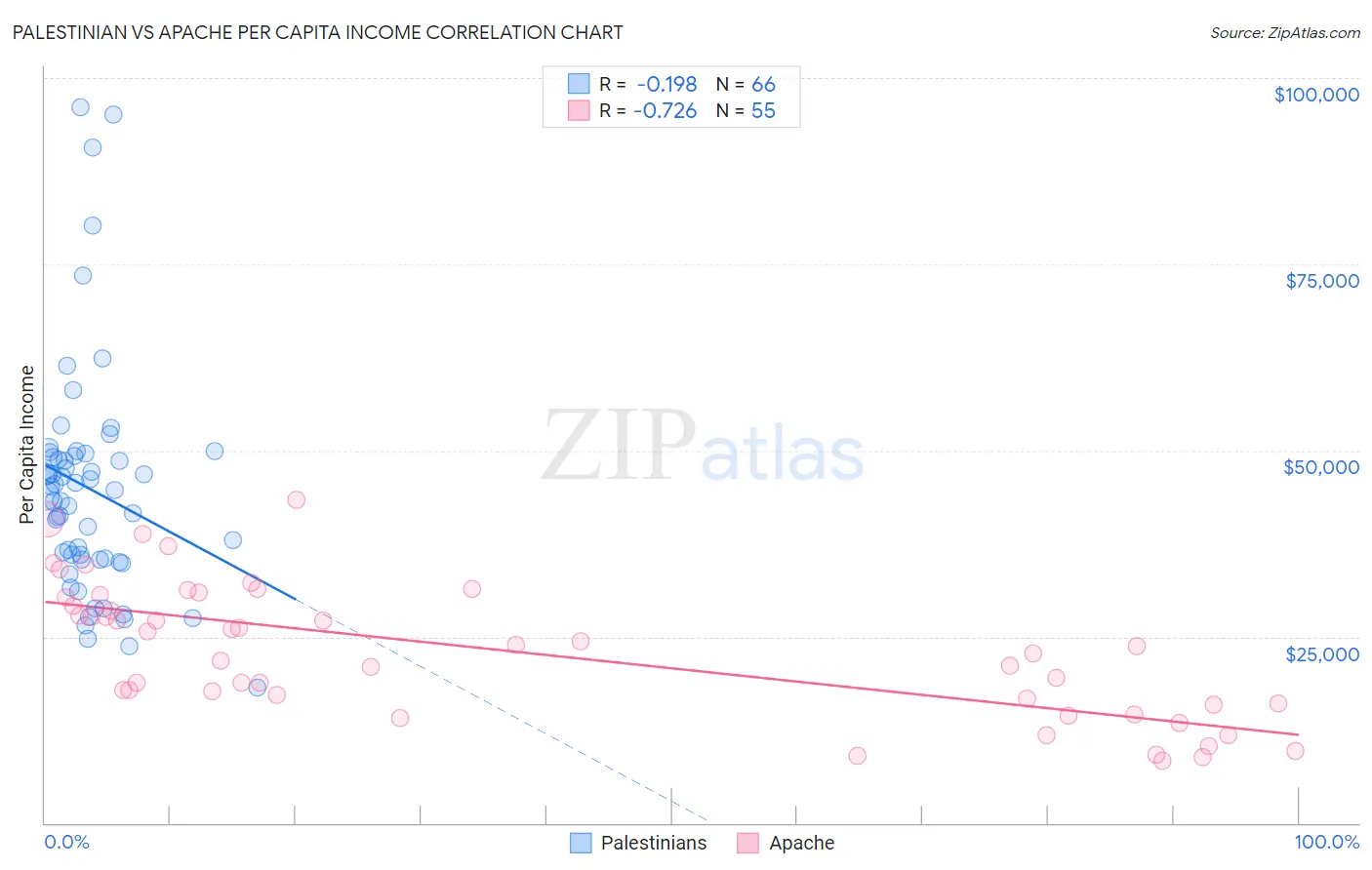 Palestinian vs Apache Per Capita Income