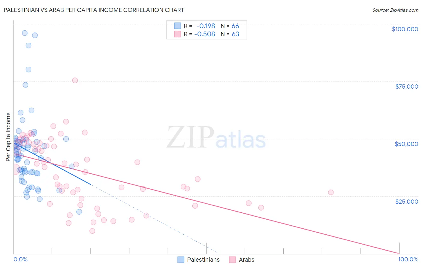 Palestinian vs Arab Per Capita Income