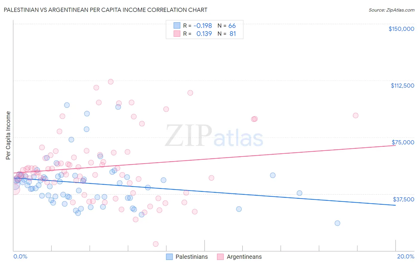 Palestinian vs Argentinean Per Capita Income