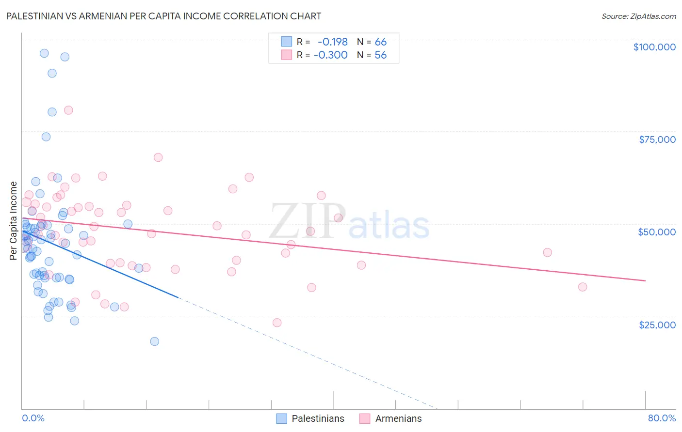 Palestinian vs Armenian Per Capita Income