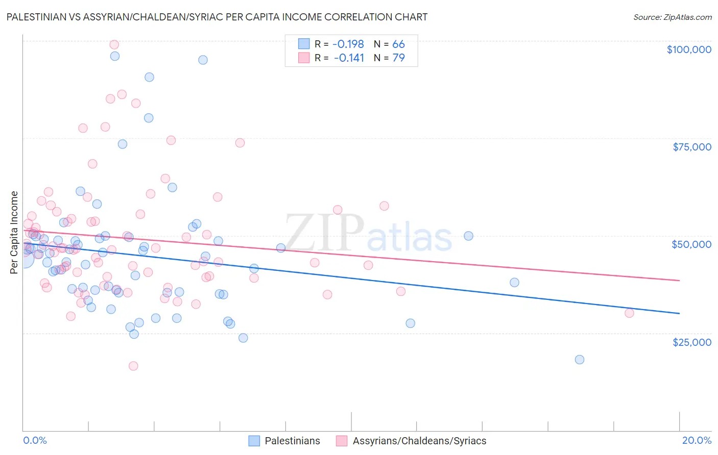 Palestinian vs Assyrian/Chaldean/Syriac Per Capita Income