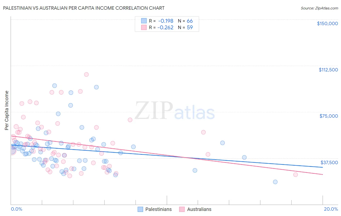 Palestinian vs Australian Per Capita Income