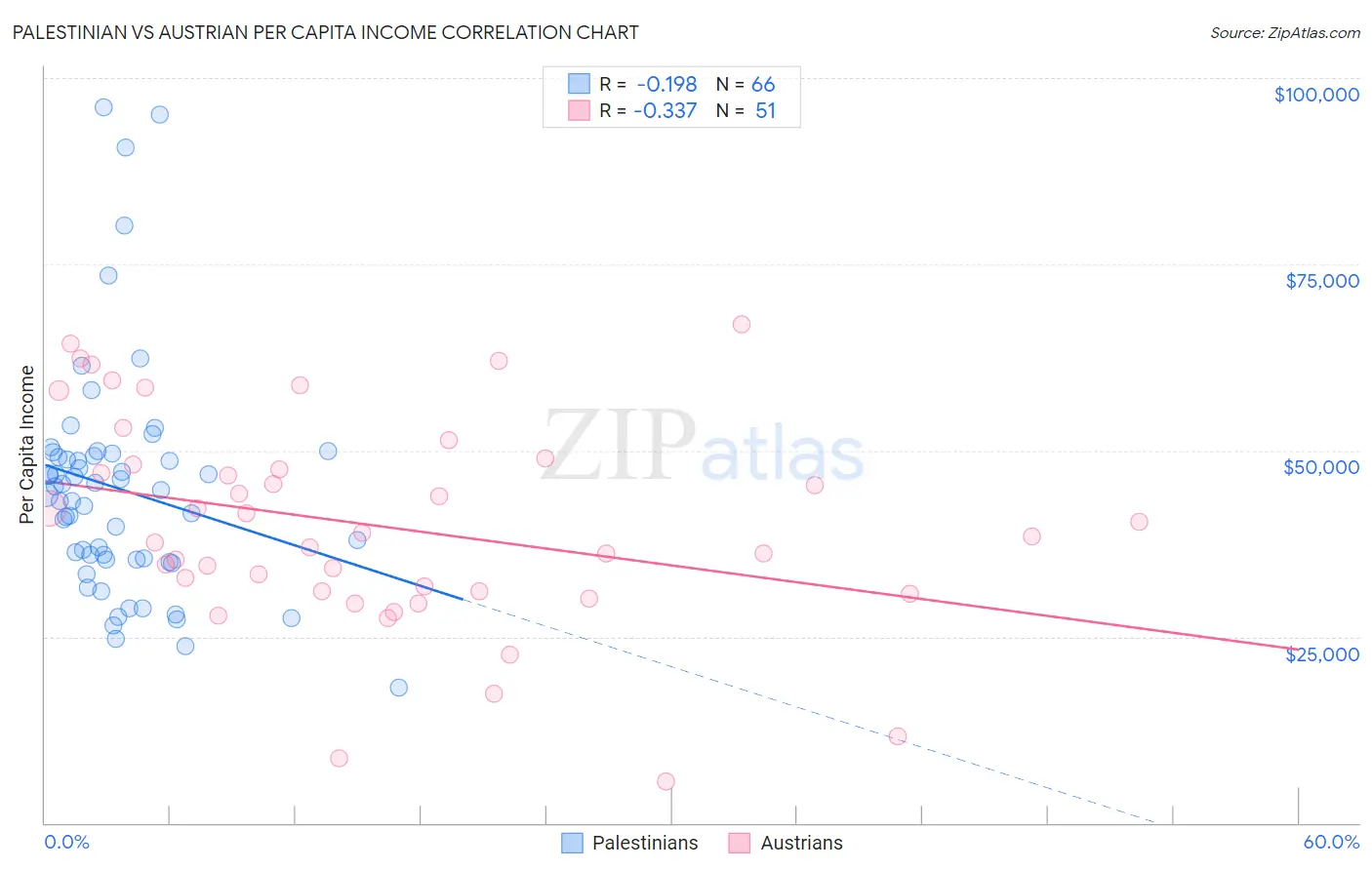 Palestinian vs Austrian Per Capita Income