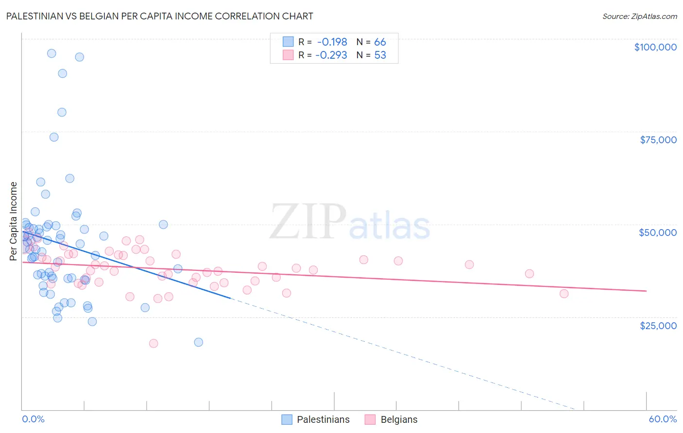 Palestinian vs Belgian Per Capita Income