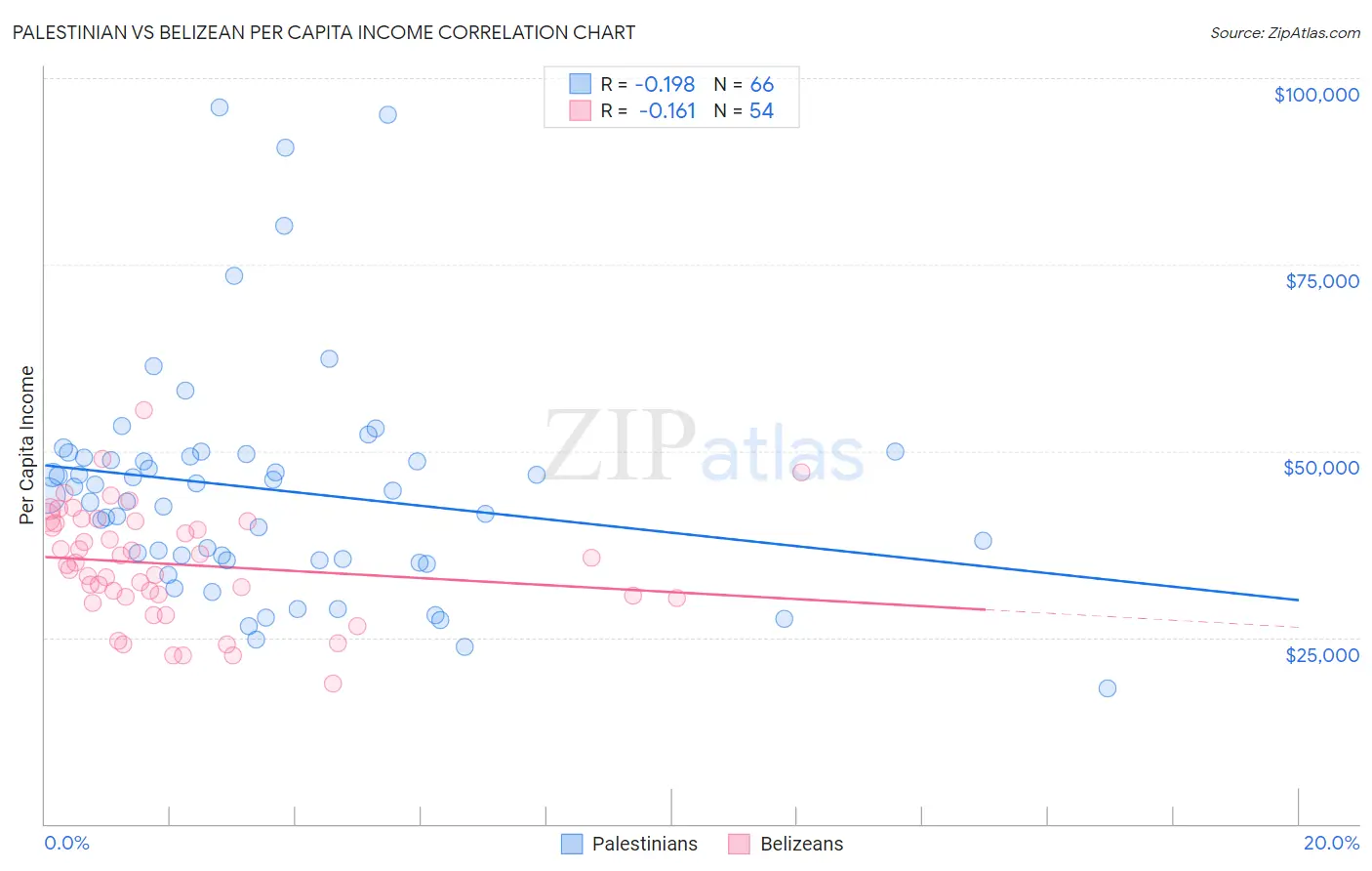 Palestinian vs Belizean Per Capita Income