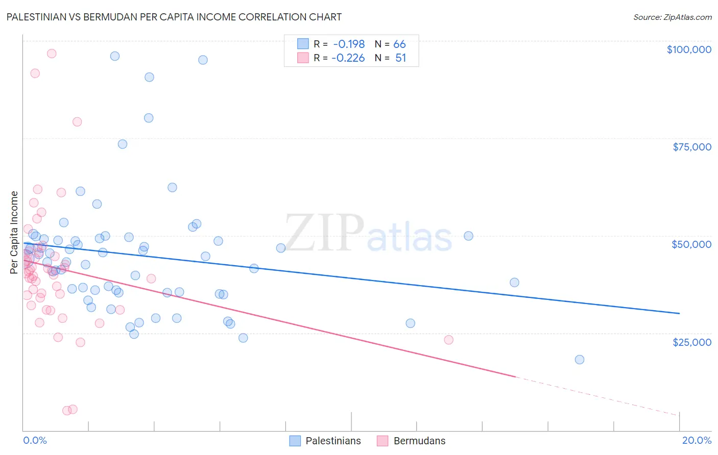 Palestinian vs Bermudan Per Capita Income